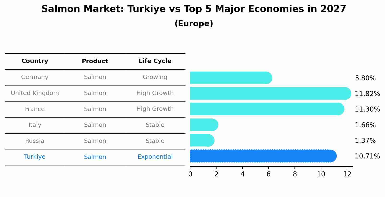Salmon Market: Turkiye vs Top 5 Major Economies in 2027 (Europe)