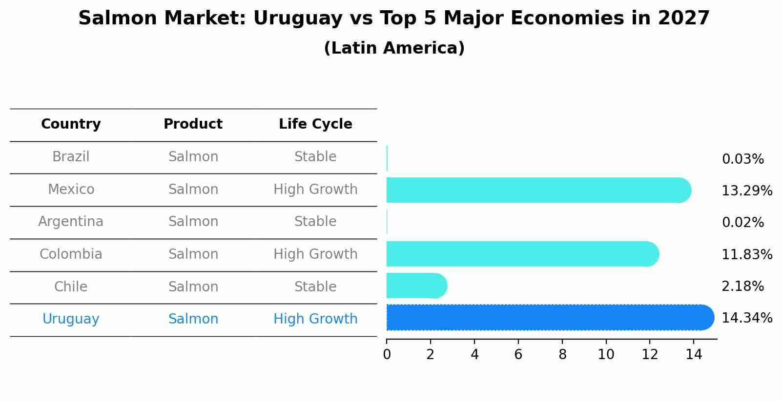 Salmon Market: Uruguay vs Top 5 Major Economies in 2027 (Latin America)