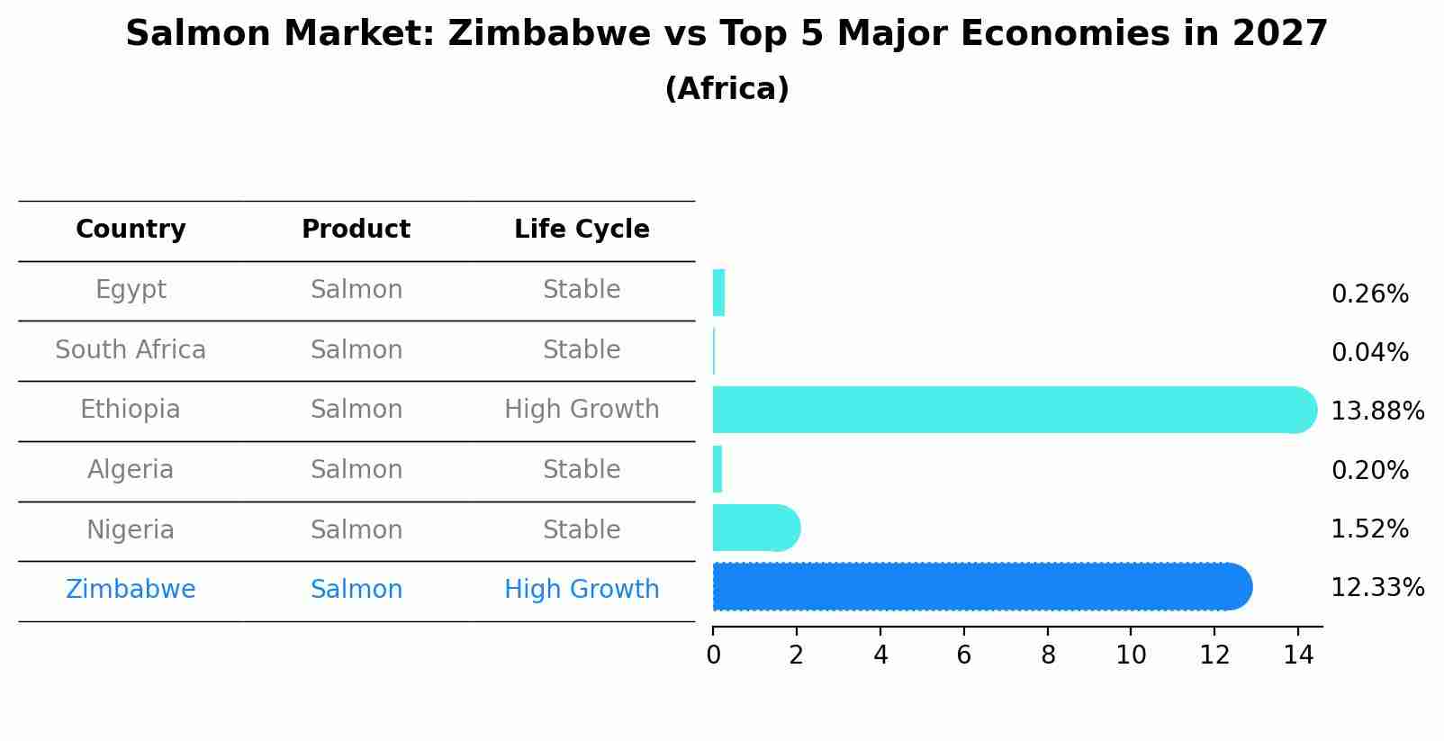 Salmon Market: Zimbabwe vs Top 5 Major Economies in 2027 (Africa)