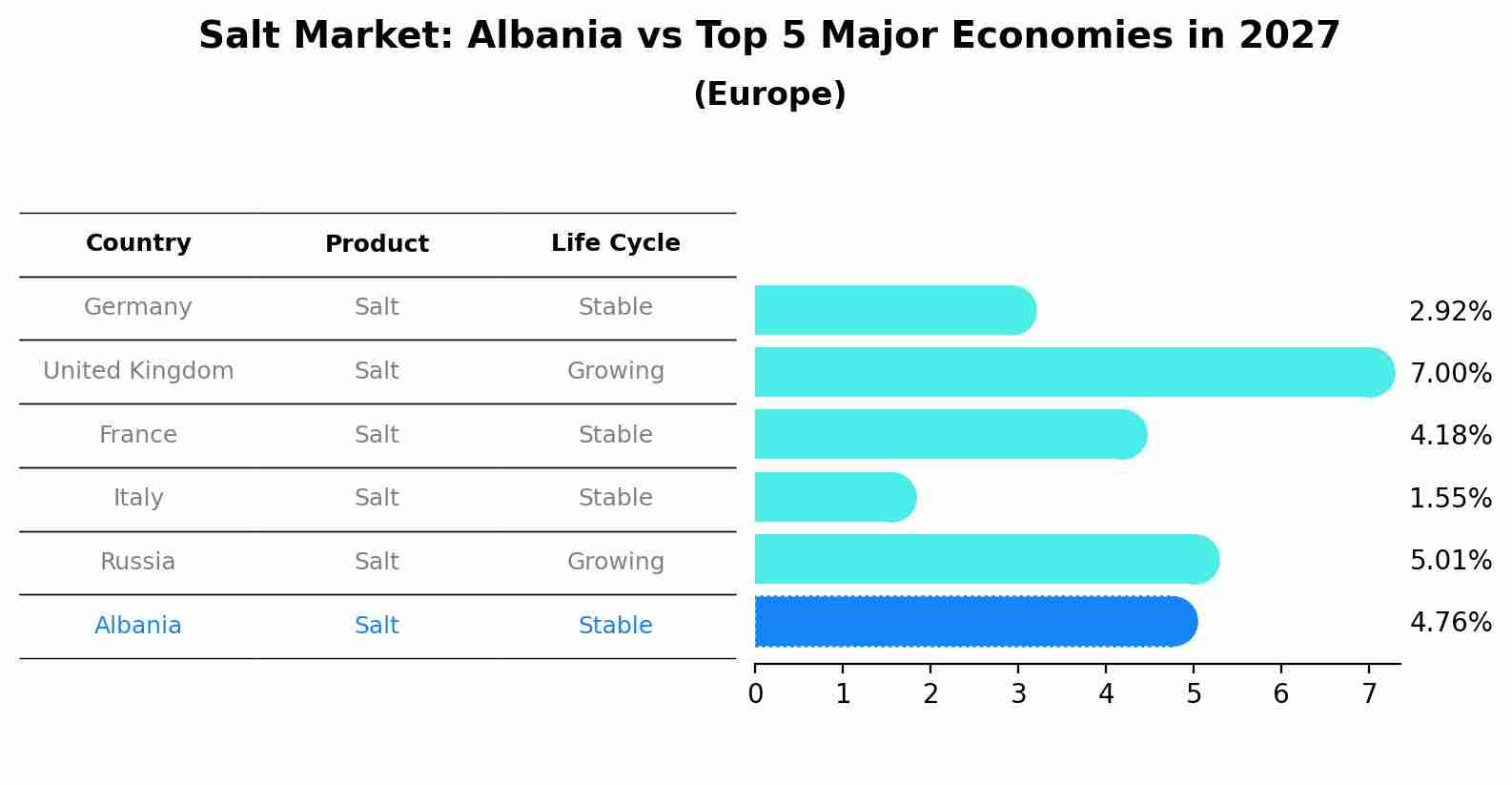 Salt Market: Albania vs Top 5 Major Economies in 2027 (Europe)
