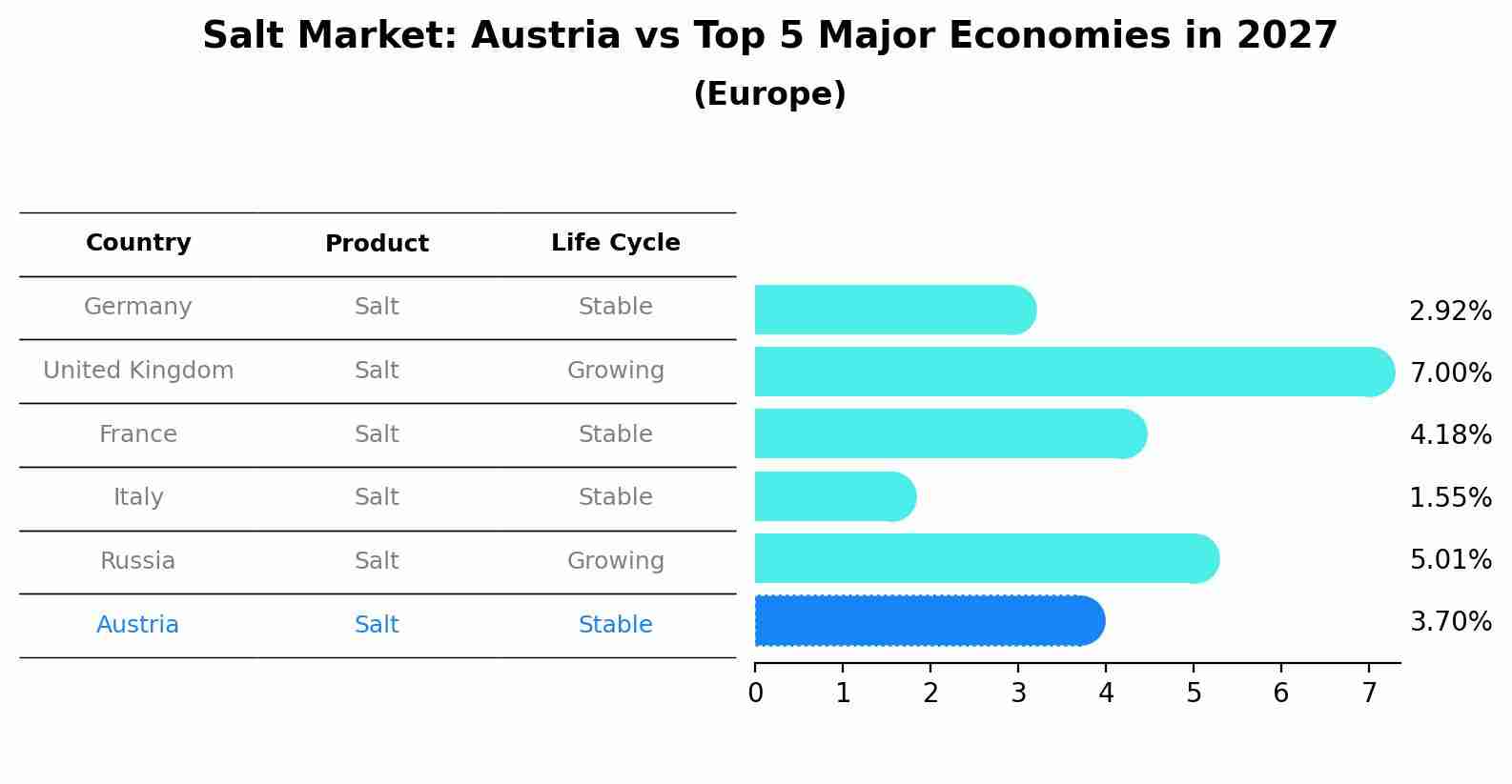 Salt Market: Austria vs Top 5 Major Economies in 2027 (Europe)