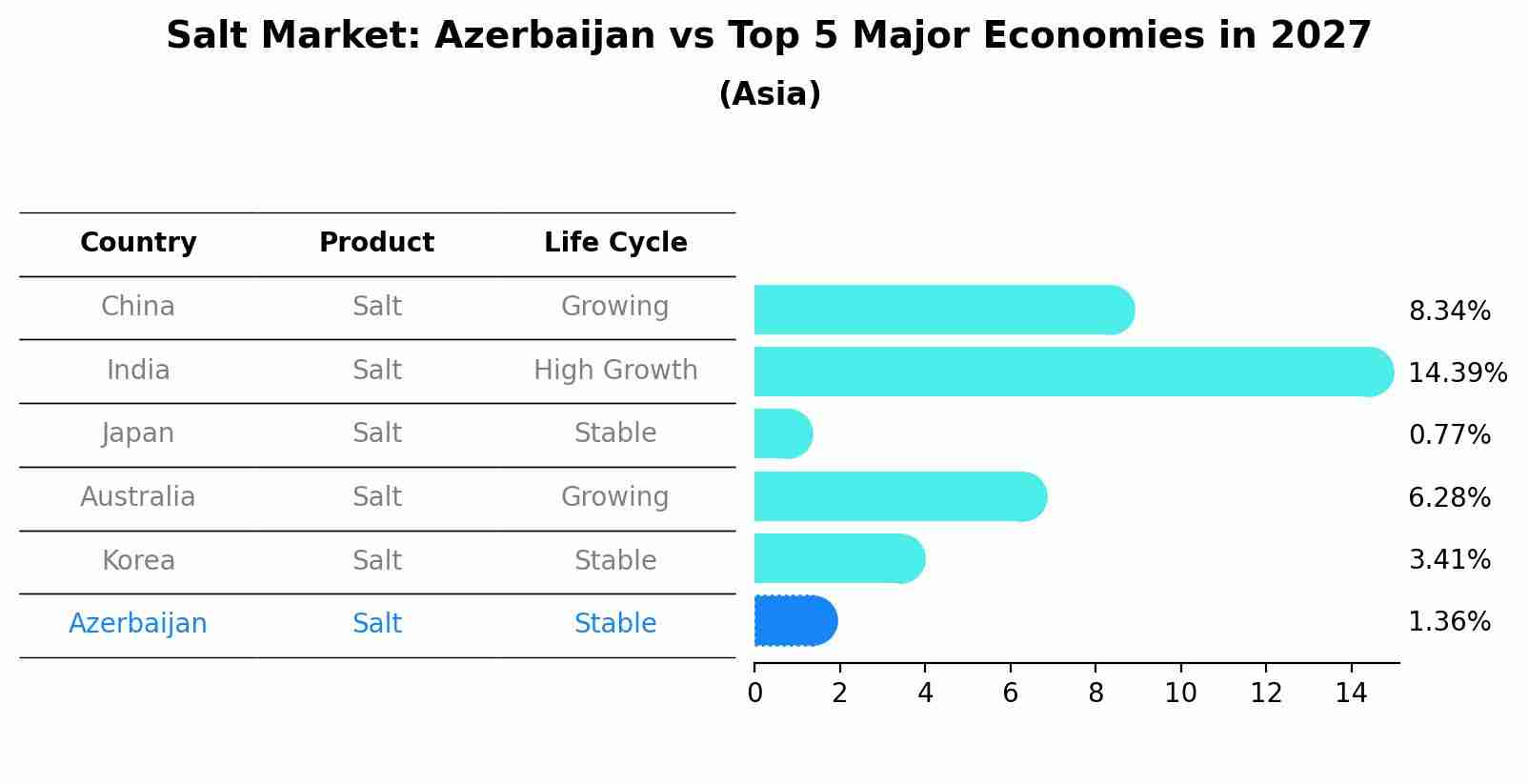 Salt Market: Azerbaijan vs Top 5 Major Economies in 2027 (Asia)