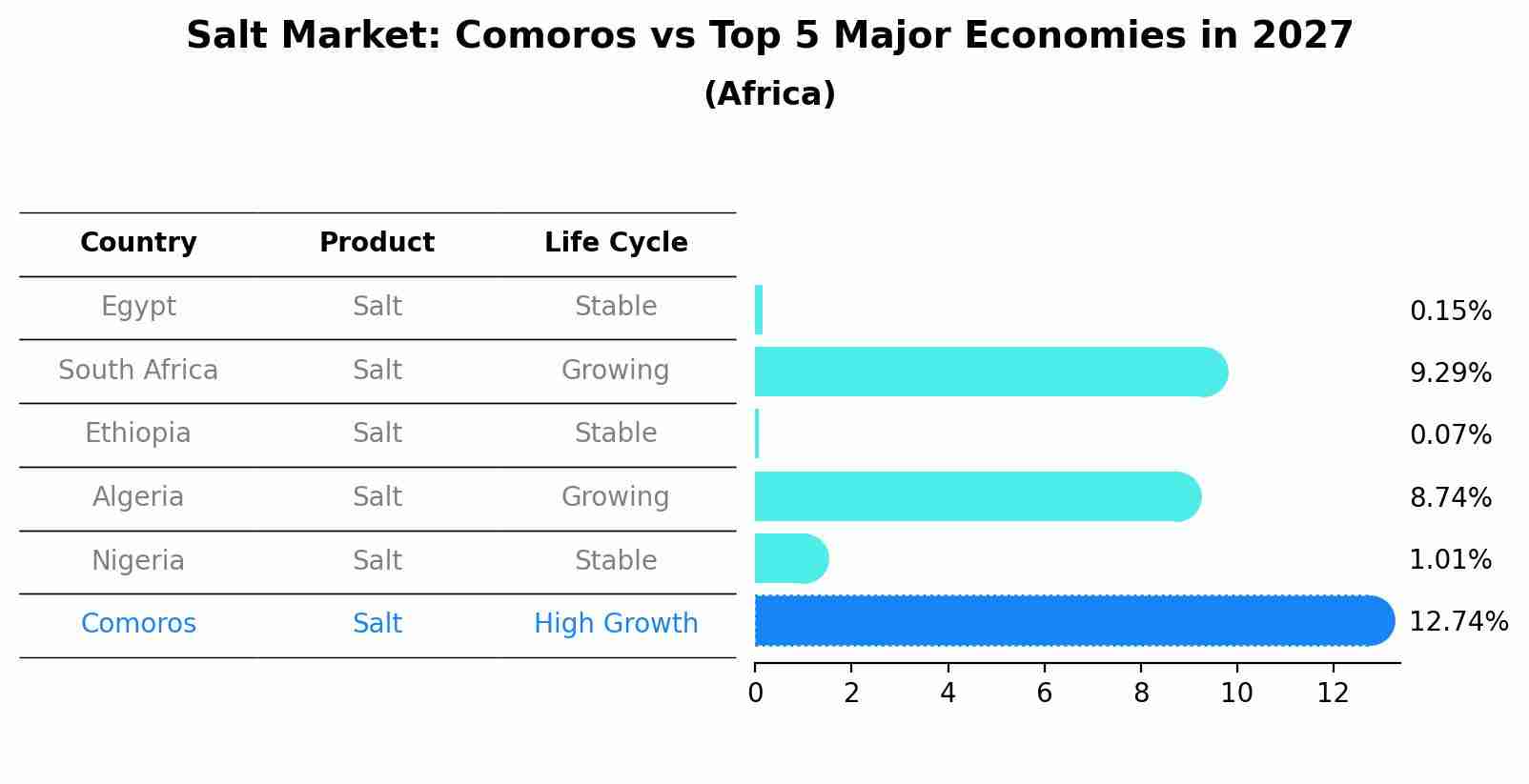 Salt Market: Comoros vs Top 5 Major Economies in 2027 (Africa)