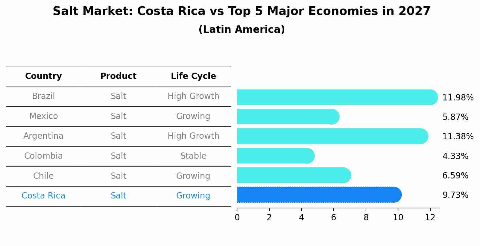 Salt Market: Costa Rica vs Top 5 Major Economies in 2027 (Latin America)