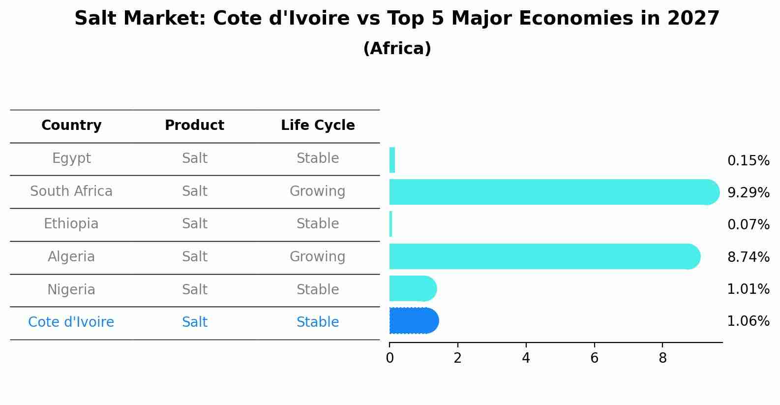 Salt Market: Cote d'Ivoire vs Top 5 Major Economies in 2027 (Africa)