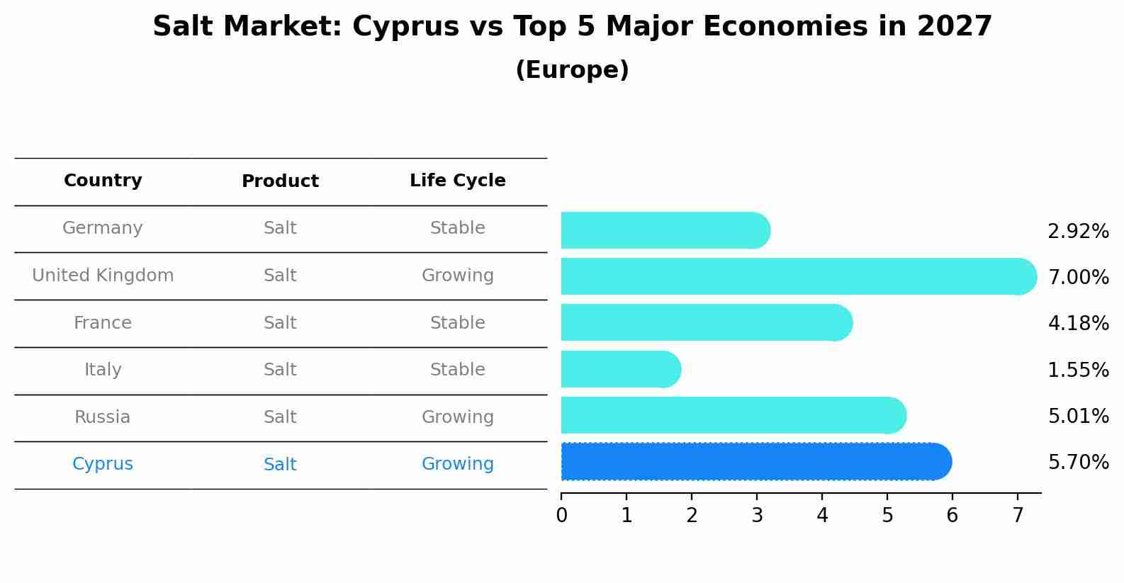 Salt Market: Cyprus vs Top 5 Major Economies in 2027 (Europe)