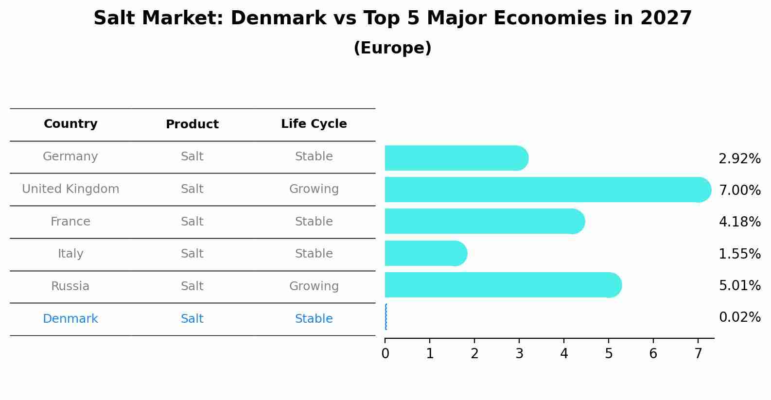 Salt Market: Denmark vs Top 5 Major Economies in 2027 (Europe)