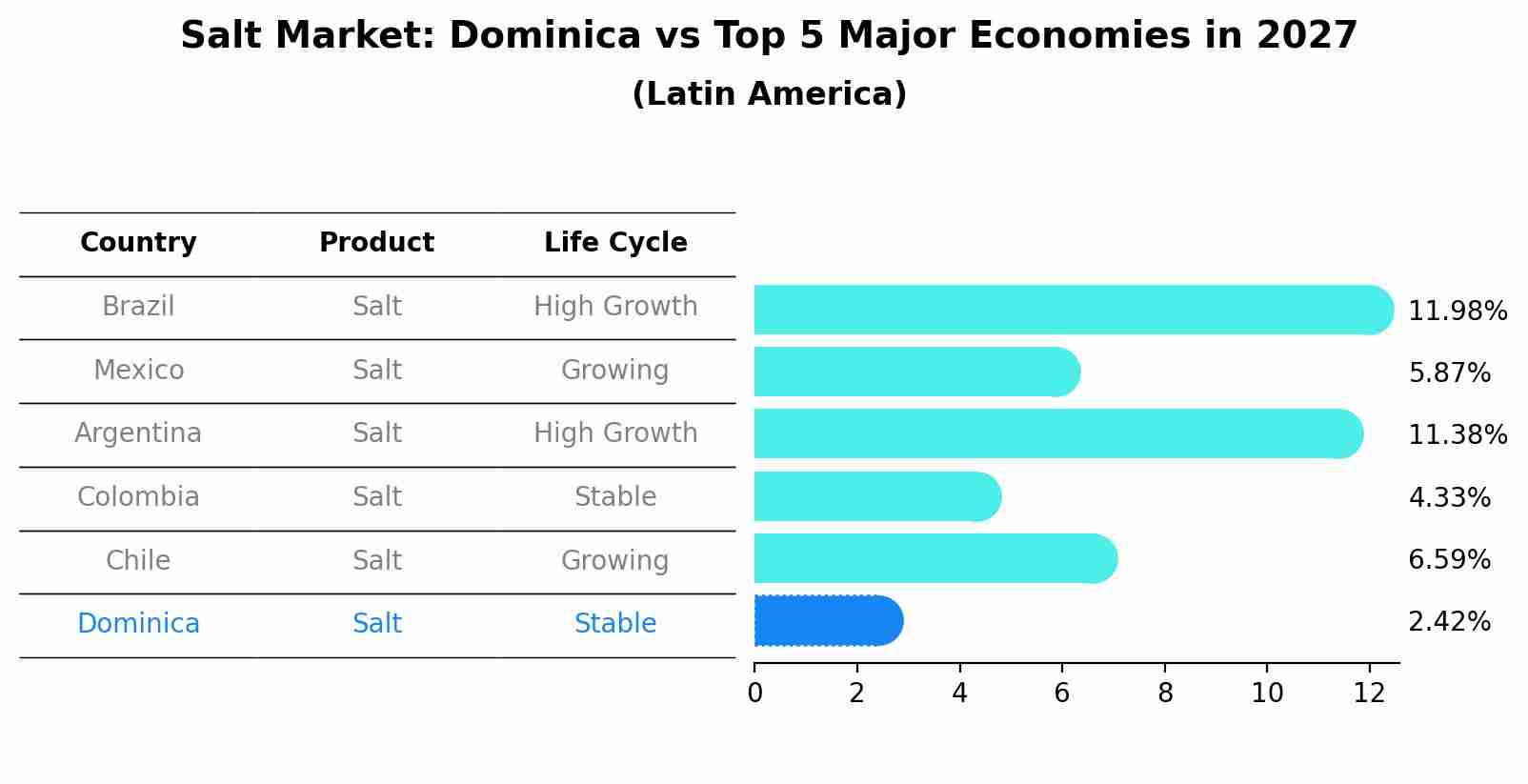 Salt Market: Dominica vs Top 5 Major Economies in 2027 (Latin America)