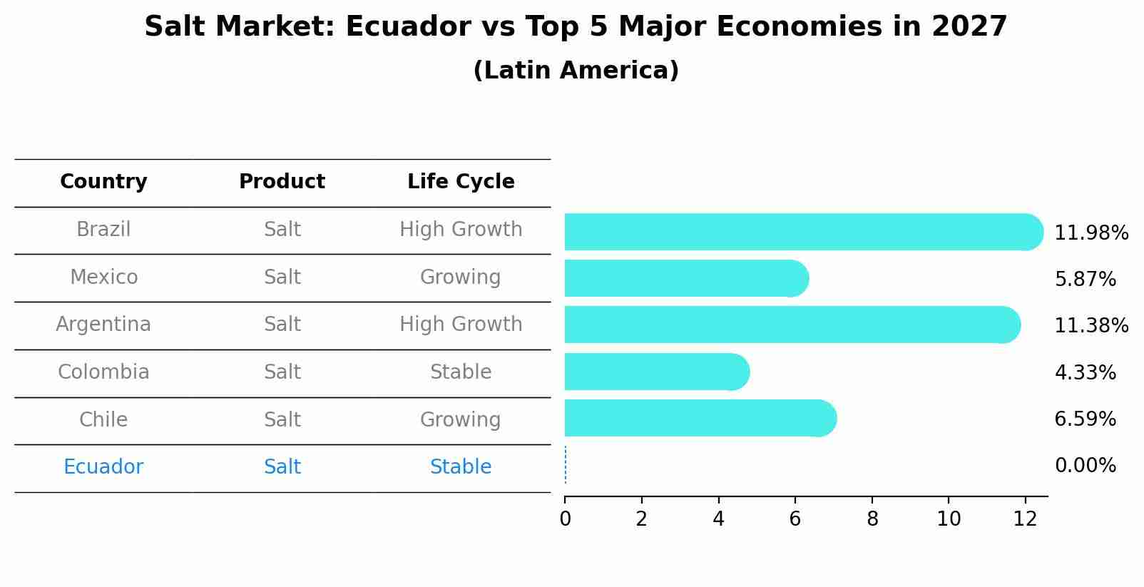 Salt Market: Ecuador vs Top 5 Major Economies in 2027 (Latin America)