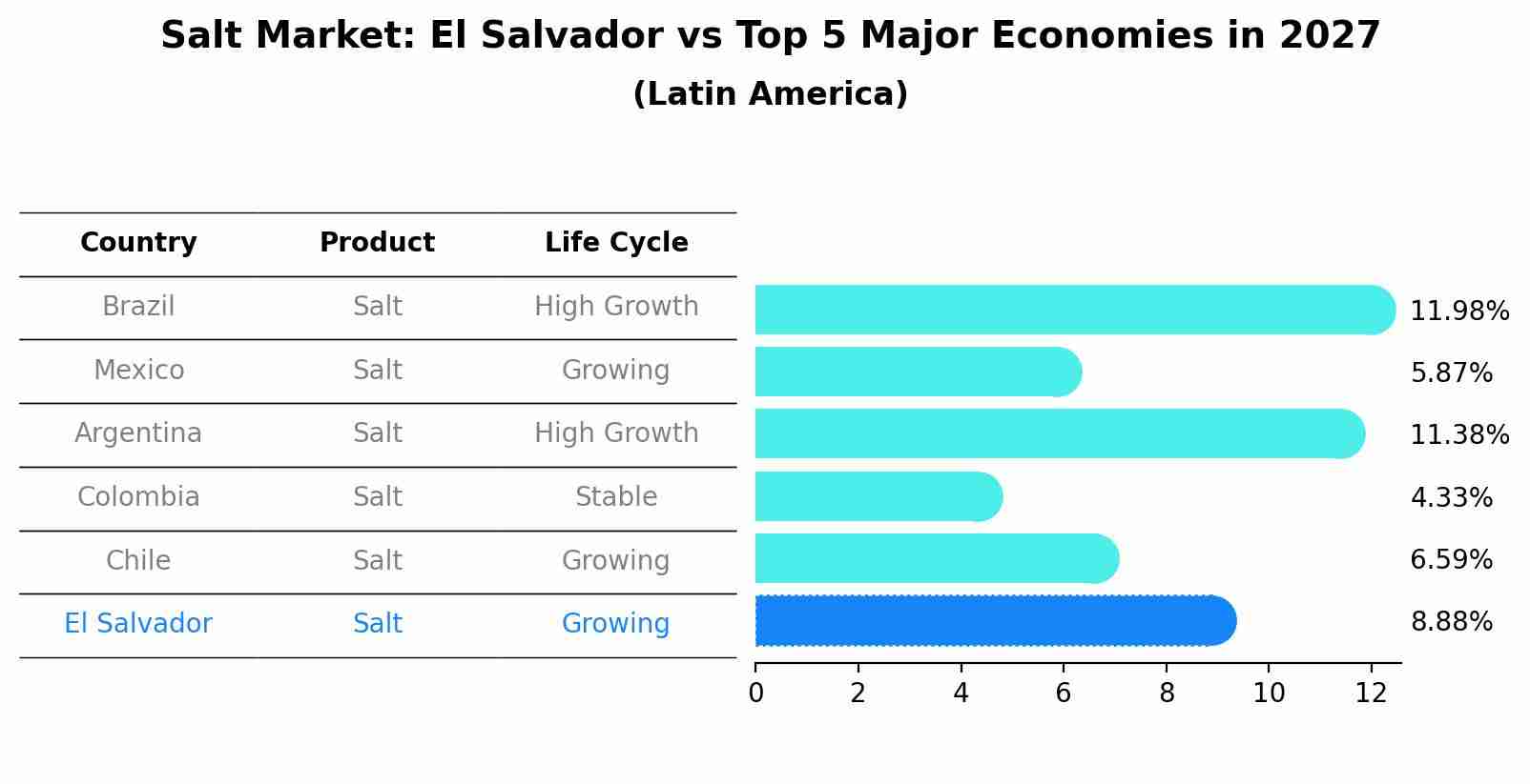 Salt Market: El Salvador vs Top 5 Major Economies in 2027 (Latin America)