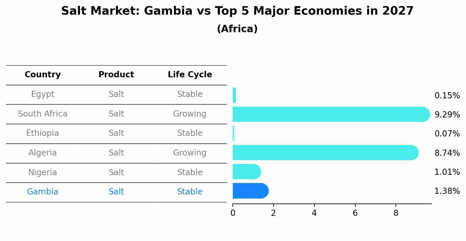 Salt Market: Gambia vs Top 5 Major Economies in 2027 (Africa)