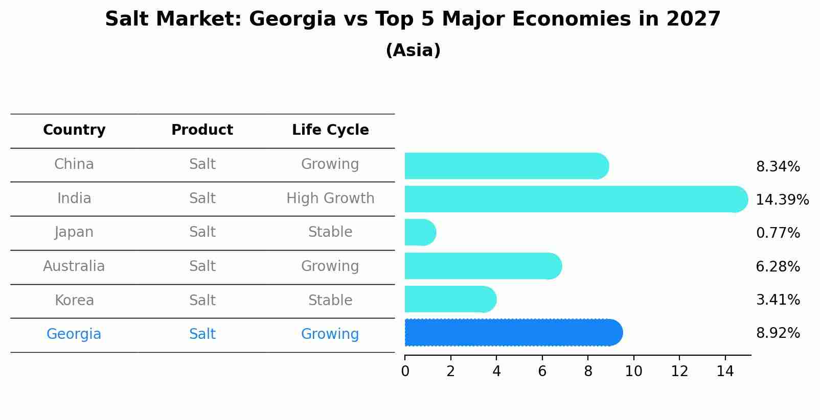 Salt Market: Georgia vs Top 5 Major Economies in 2027 (Asia)
