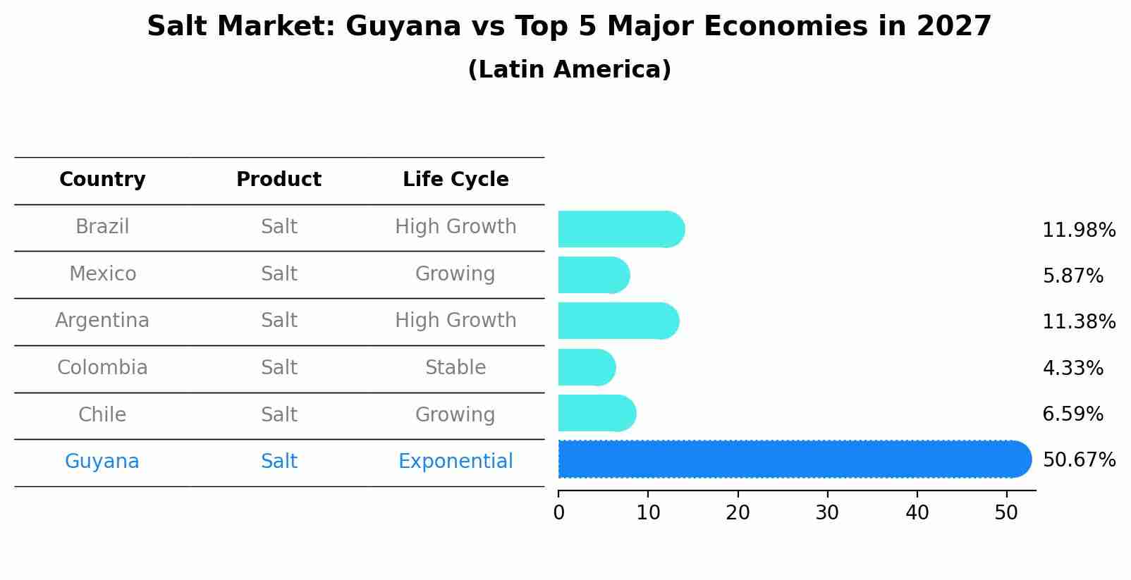 Salt Market: Guyana vs Top 5 Major Economies in 2027 (Latin America)