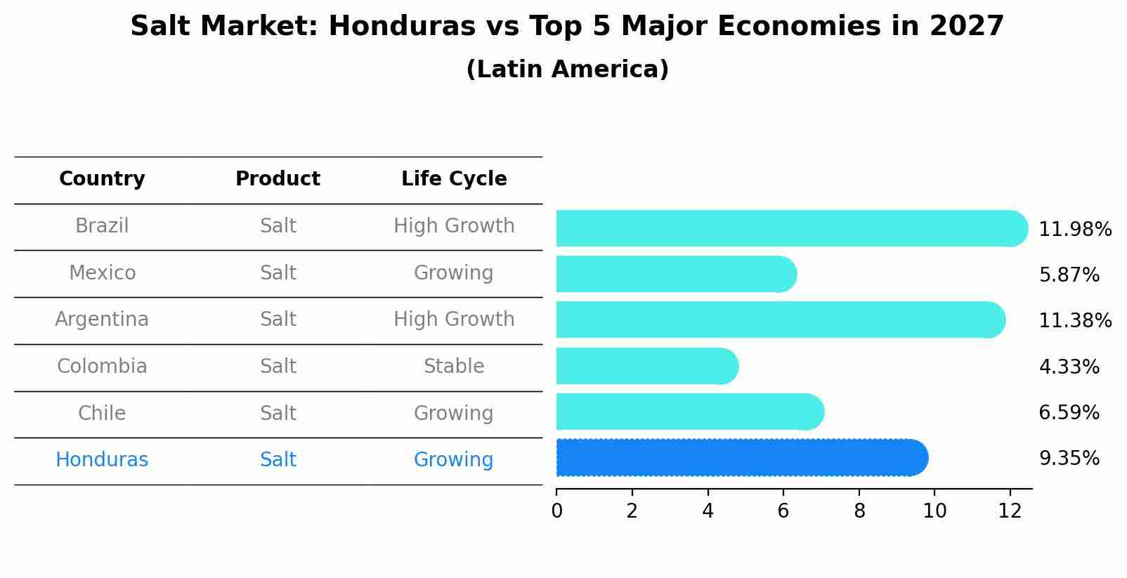 Salt Market: Honduras vs Top 5 Major Economies in 2027 (Latin America)