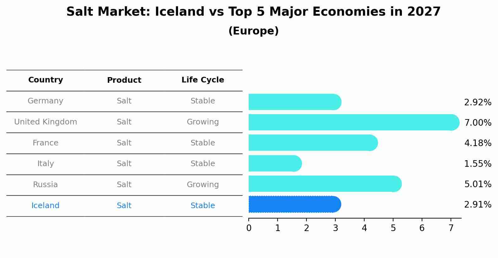 Salt Market: Iceland vs Top 5 Major Economies in 2027 (Europe)