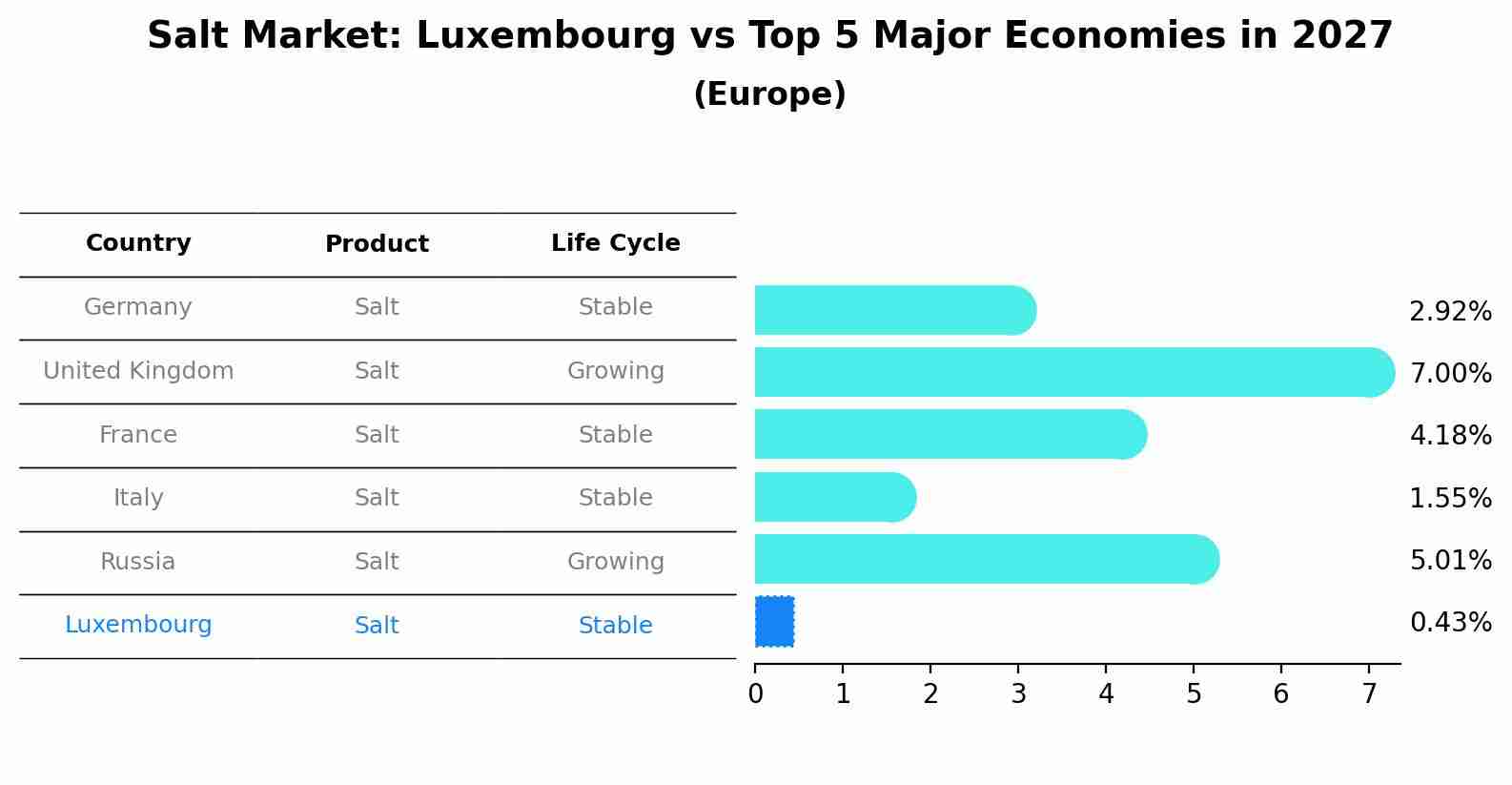 Salt Market: Luxembourg vs Top 5 Major Economies in 2027 (Europe)