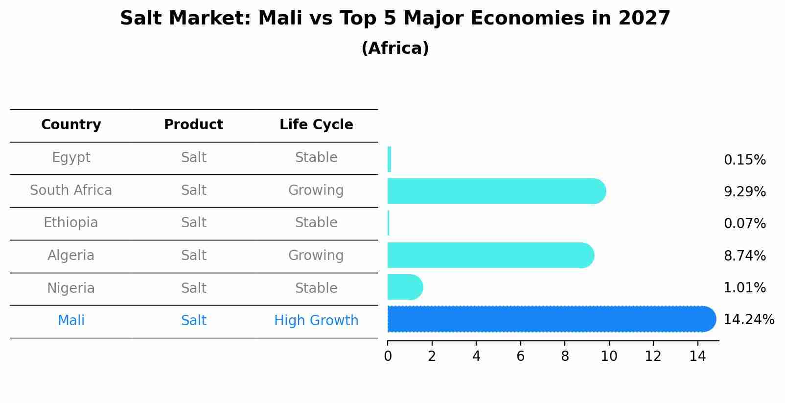Salt Market: Mali vs Top 5 Major Economies in 2027 (Africa)