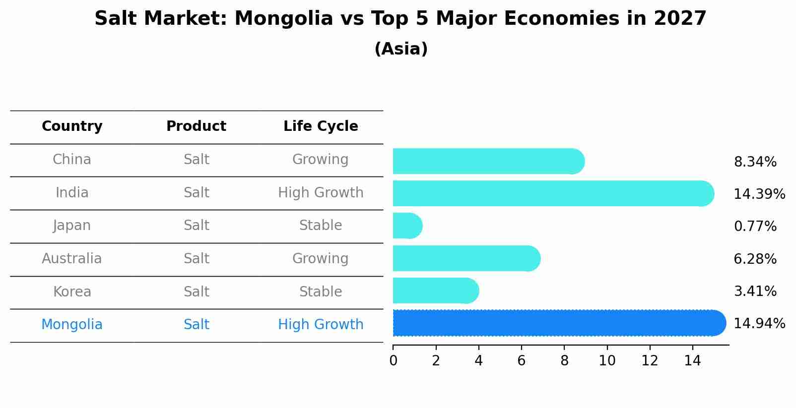 Salt Market: Mongolia vs Top 5 Major Economies in 2027 (Asia)