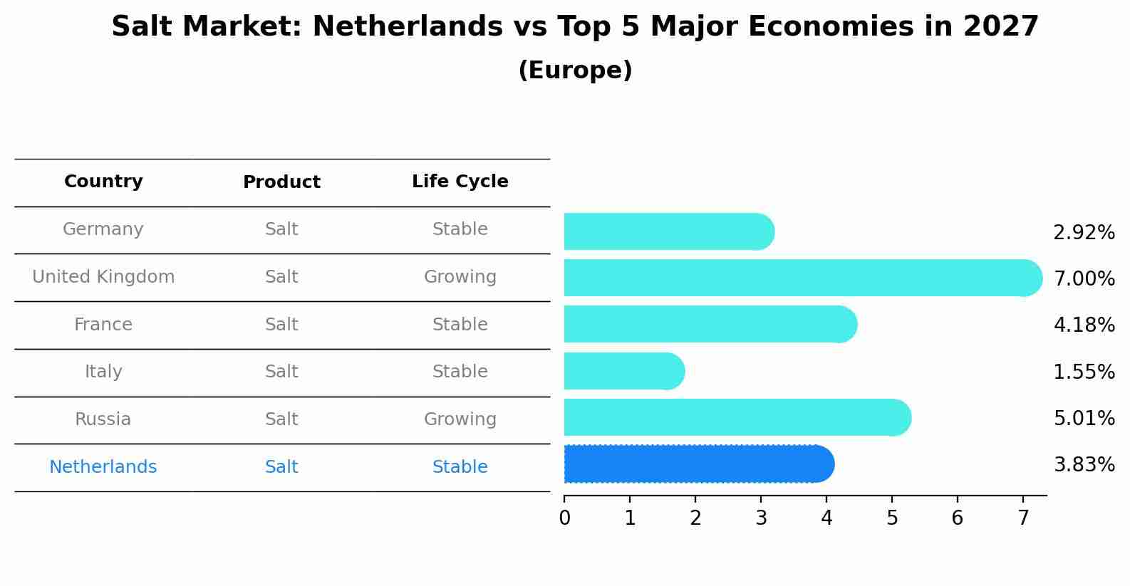 Salt Market: Netherlands vs Top 5 Major Economies in 2027 (Europe)