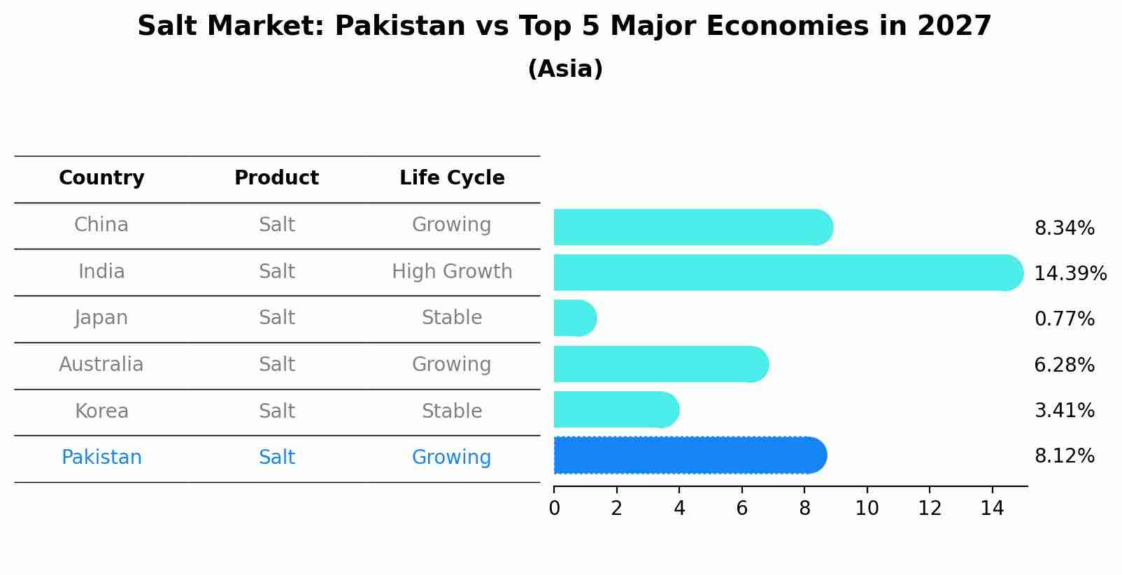 Salt Market: Pakistan vs Top 5 Major Economies in 2027 (Asia)