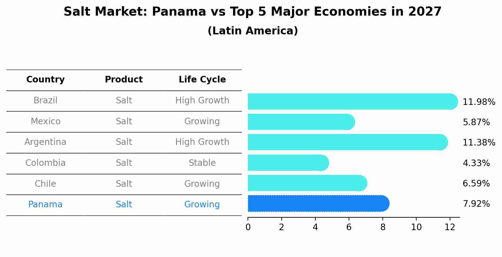 Salt Market: Panama vs Top 5 Major Economies in 2027 (Latin America)