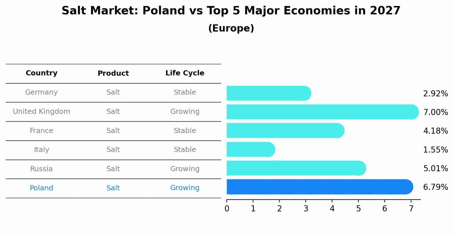 Salt Market: Poland vs Top 5 Major Economies in 2027 (Europe)