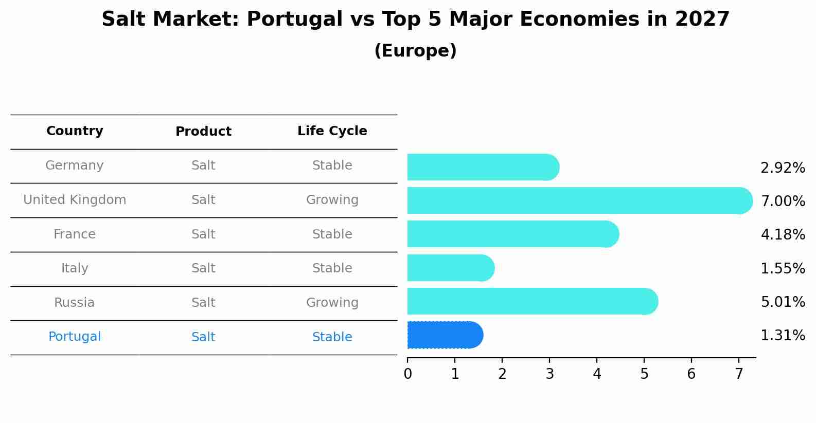 Salt Market: Portugal vs Top 5 Major Economies in 2027 (Europe)