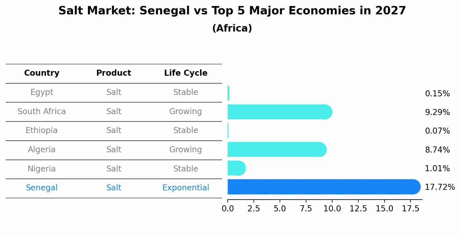 Salt Market: Senegal vs Top 5 Major Economies in 2027 (Africa)
