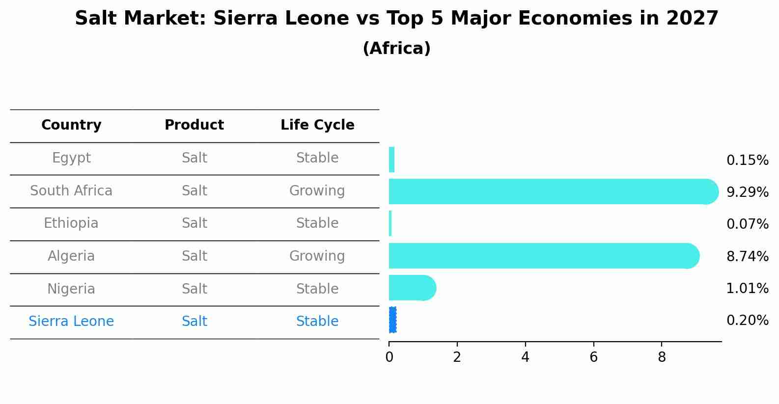 Salt Market: Sierra Leone vs Top 5 Major Economies in 2027 (Africa)