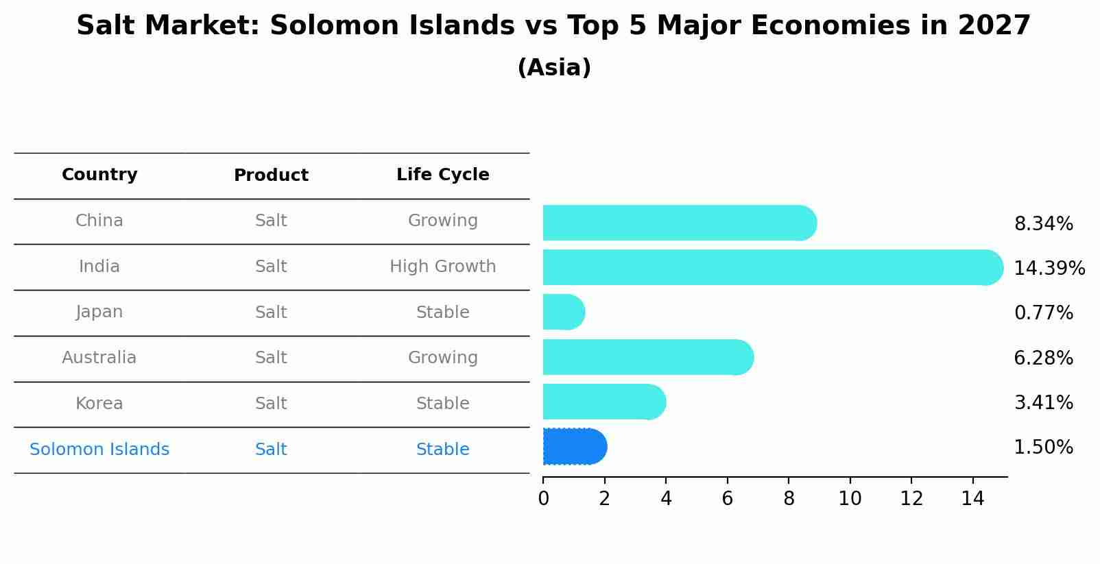 Salt Market: Solomon Islands vs Top 5 Major Economies in 2027 (Asia)