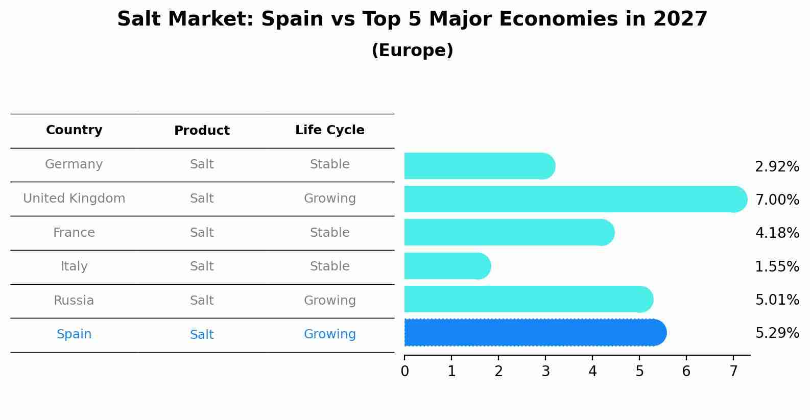 Salt Market: Spain vs Top 5 Major Economies in 2027 (Europe)