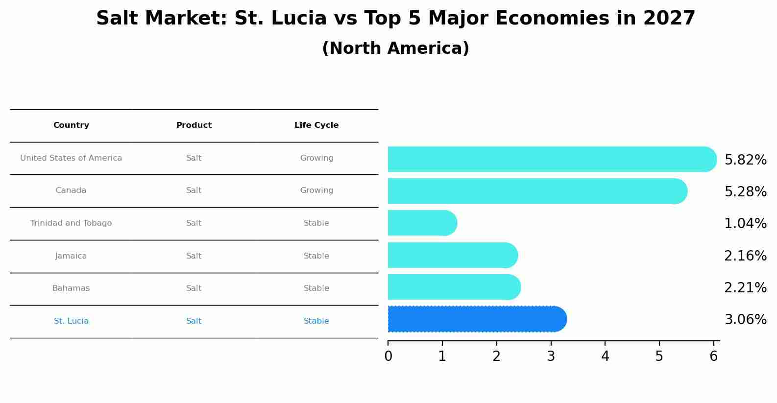Salt Market: St. Lucia vs Top 5 Major Economies in 2027 (North America)