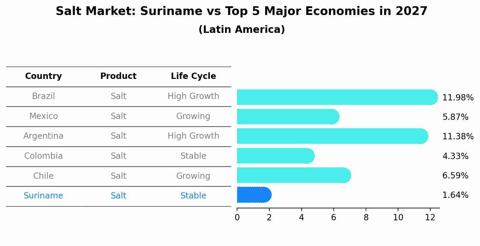 Salt Market: Suriname vs Top 5 Major Economies in 2027 (Latin America)