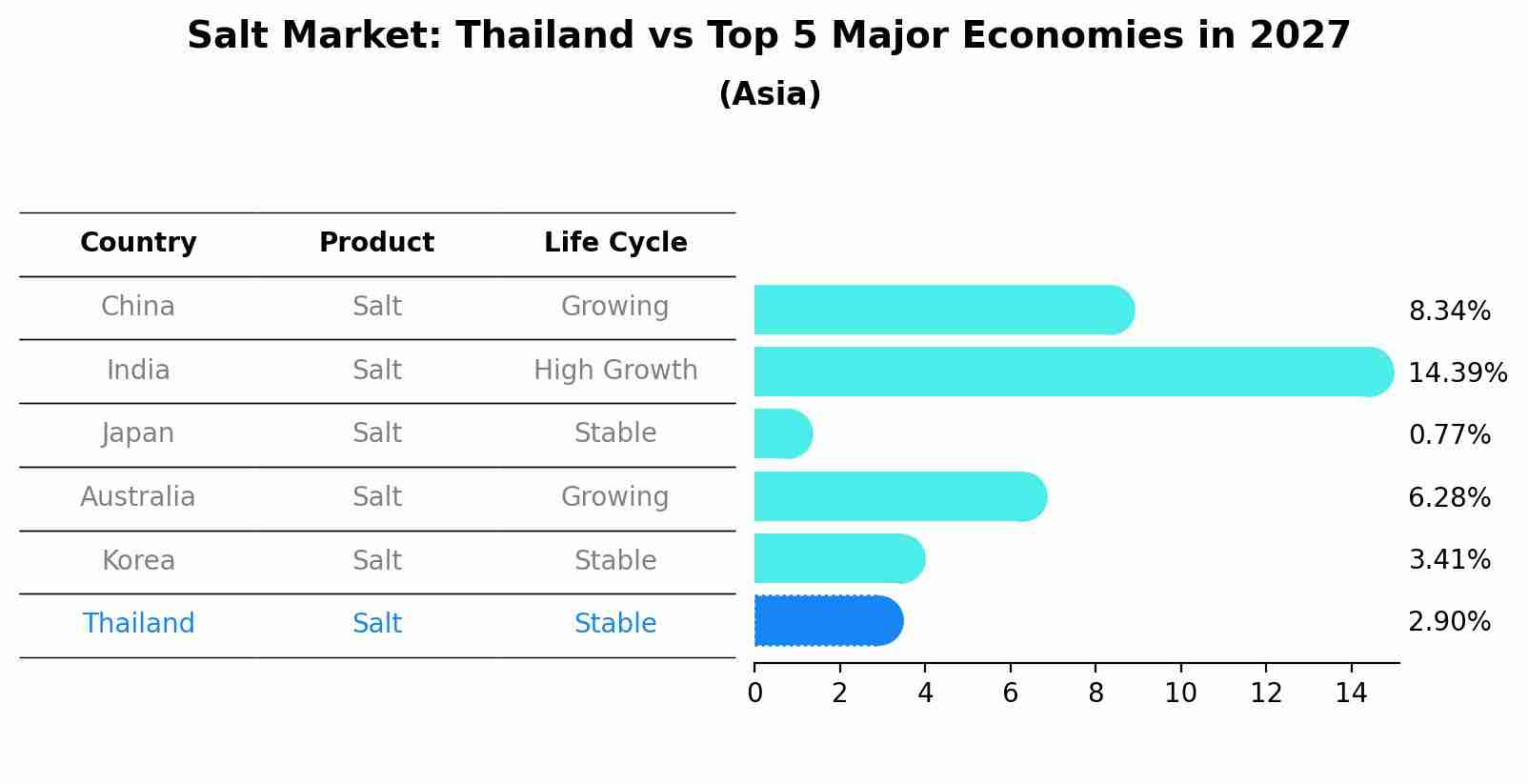 Salt Market: Thailand vs Top 5 Major Economies in 2027 (Asia)
