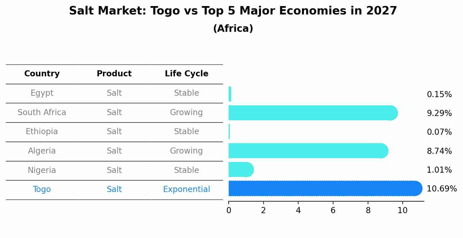 Salt Market: Togo vs Top 5 Major Economies in 2027 (Africa)