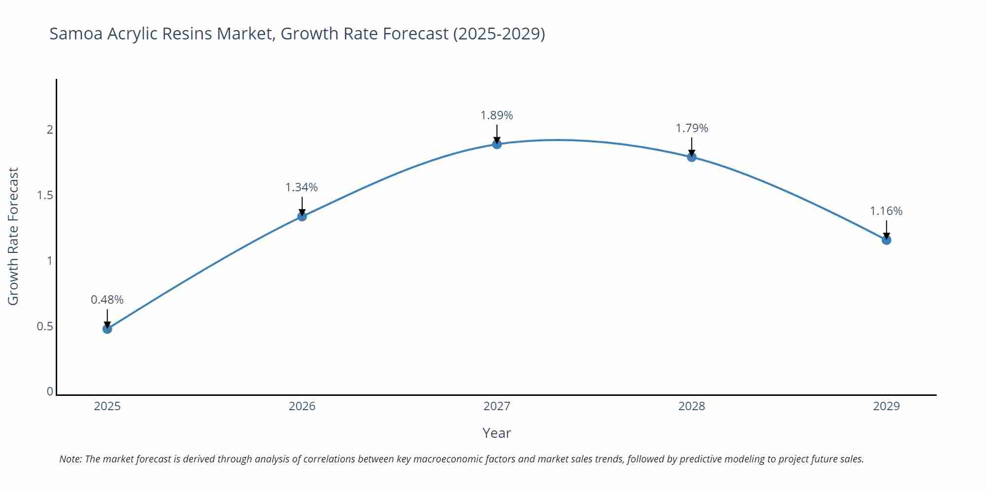 Samoa Acrylic Resins Market Growth Rate