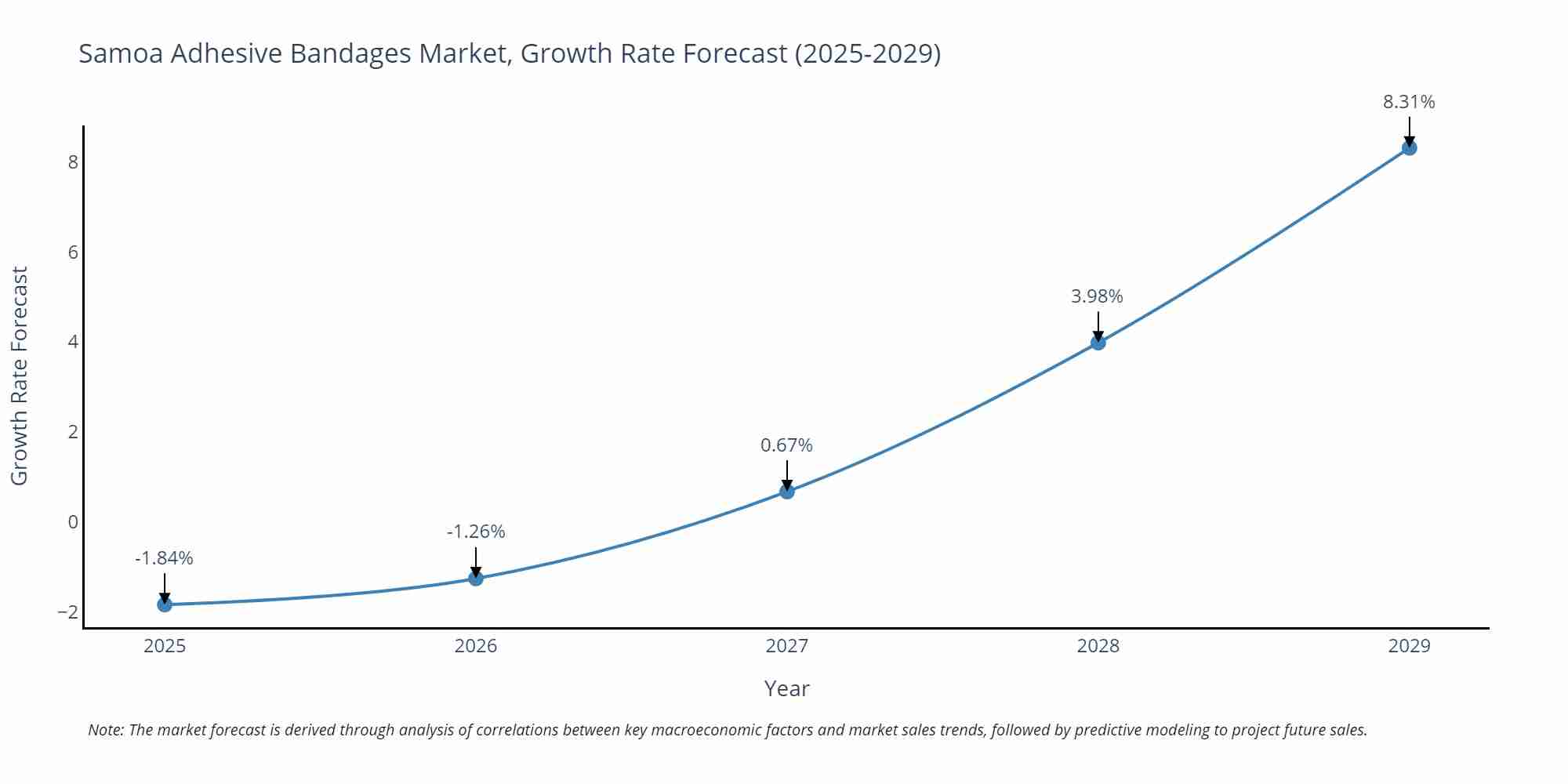Samoa Adhesive Bandages Market Growth Rate