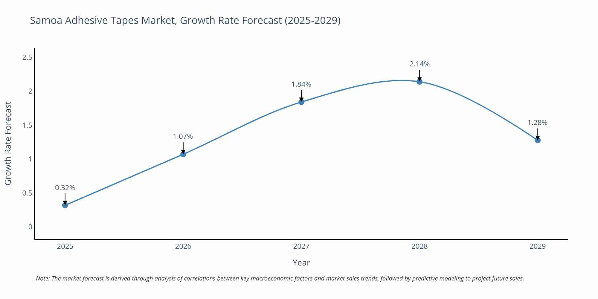 Samoa Adhesive Tapes Market Size Growth Rate
