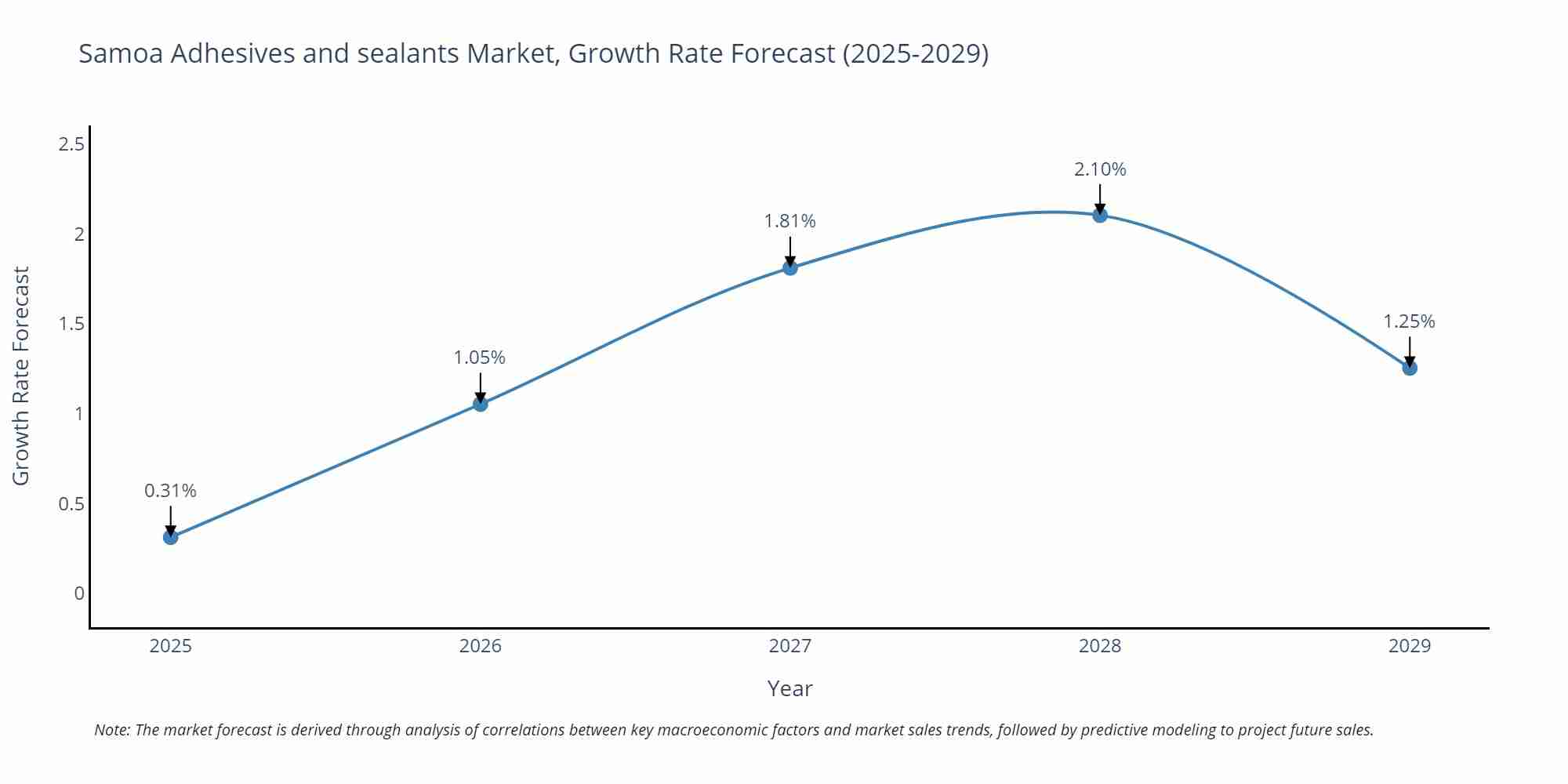 Samoa Adhesives and sealants Market Growth Rate