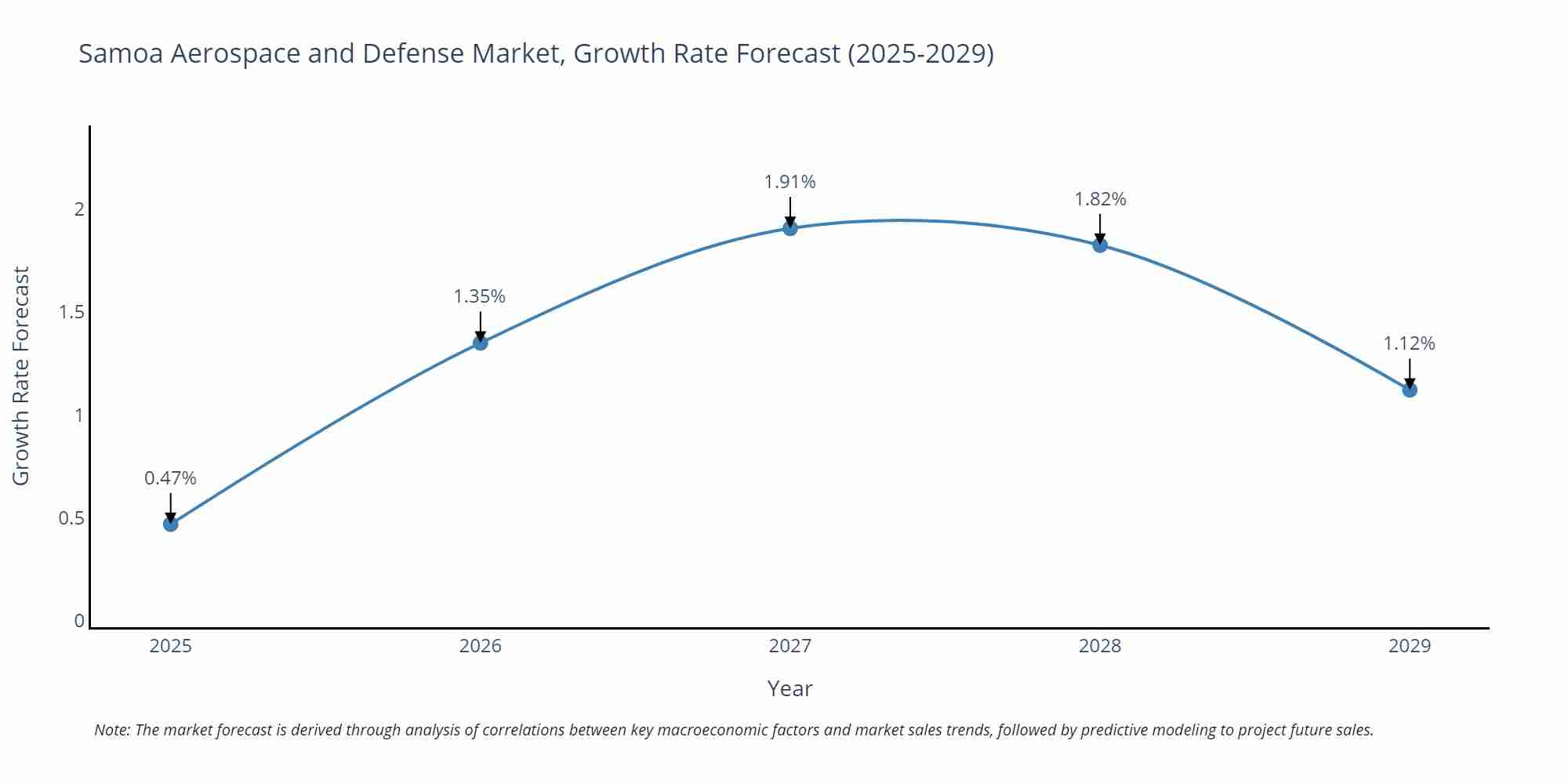 Samoa Aerospace and Defense Market Growth Rate