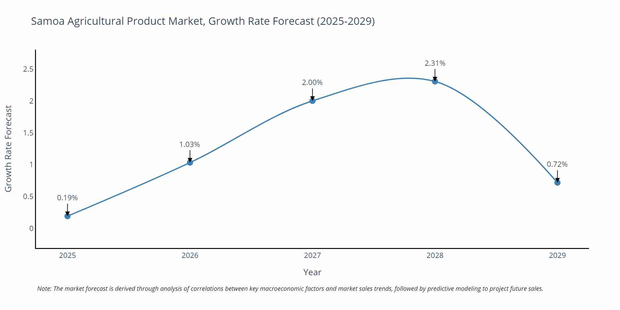 Samoa Agricultural Product Market Growth Rate
