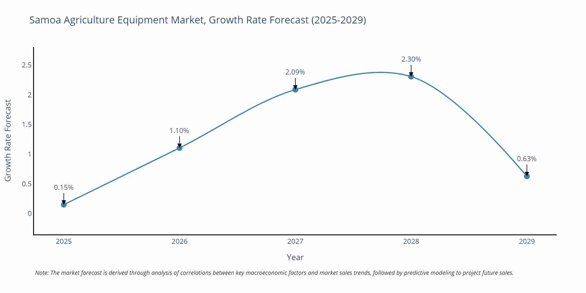 Samoa Agriculture Equipment Market Size Growth Rate