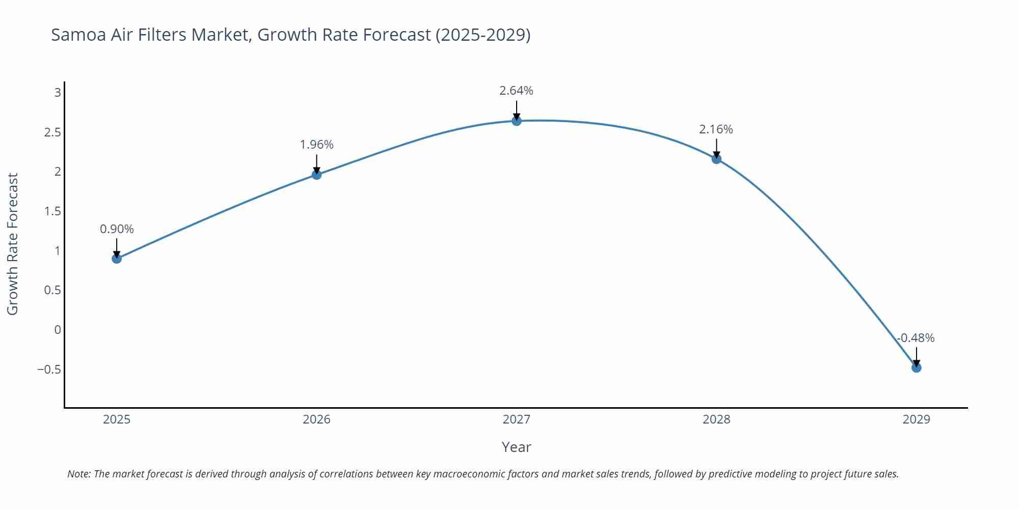 Samoa Air Filters Market Growth Rate