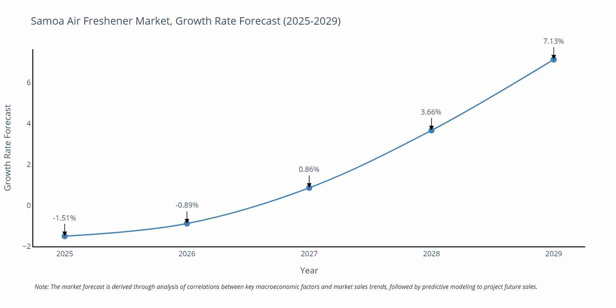 Samoa Air Freshener Market Growth Rate