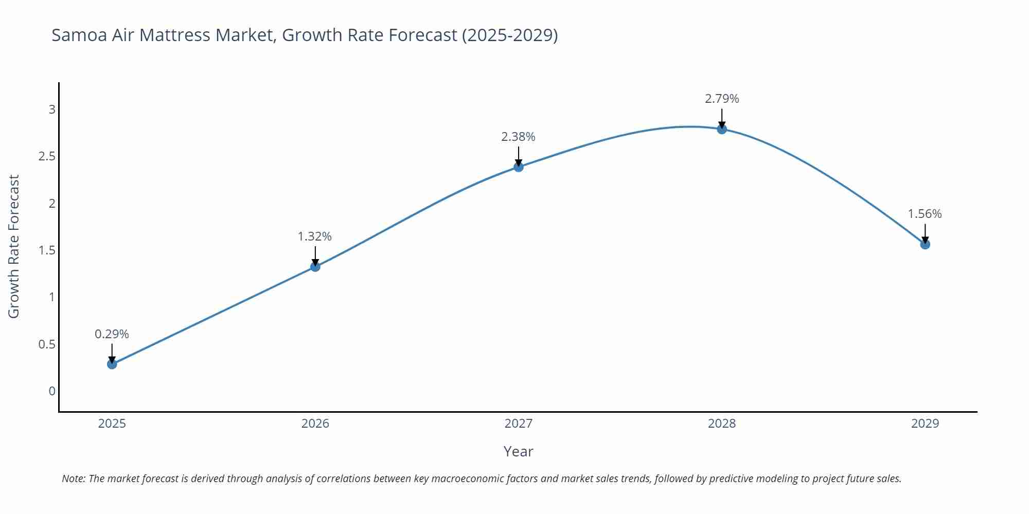 Samoa Air Mattress Market Growth Rate