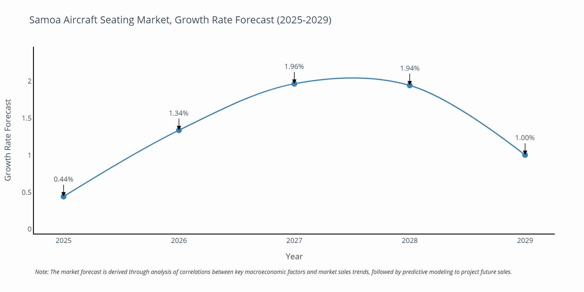 Samoa Aircraft Seating Market Growth Rate