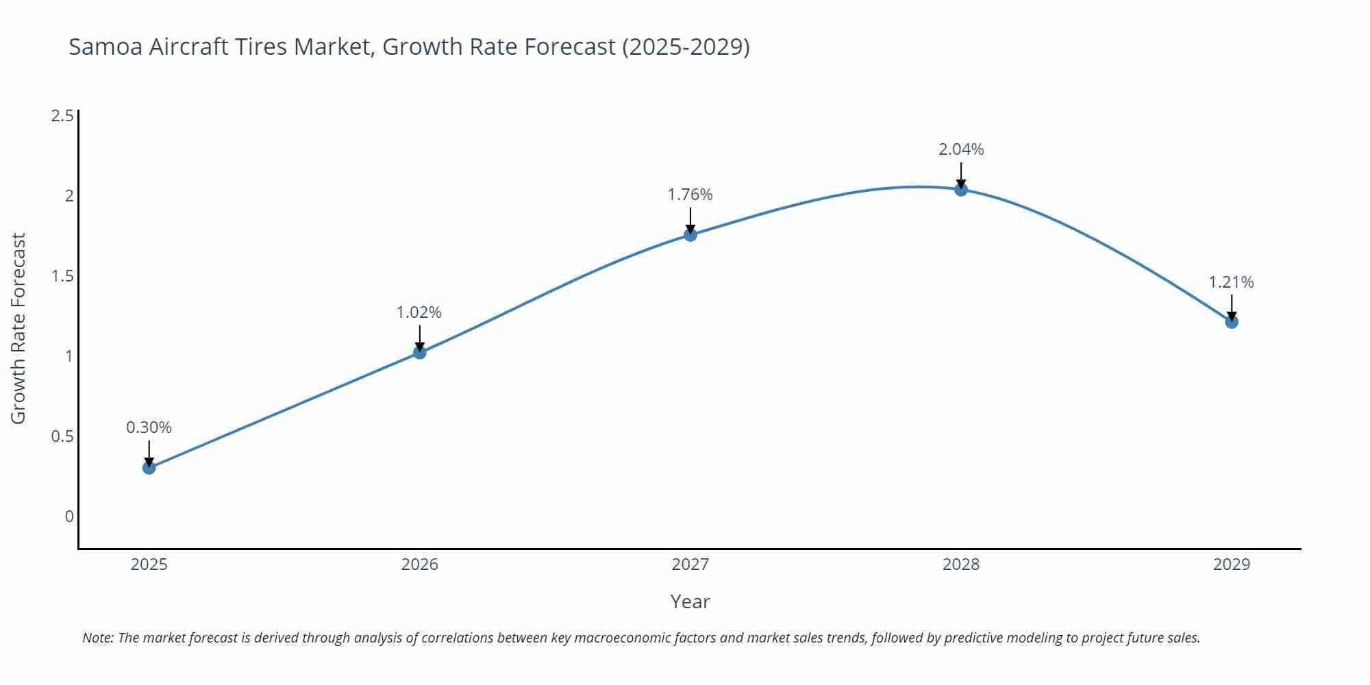 Samoa Aircraft Tires Market Growth Rate