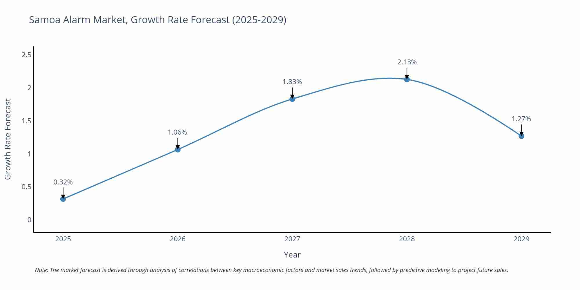 Samoa Alarm Market Size Growth Rate
