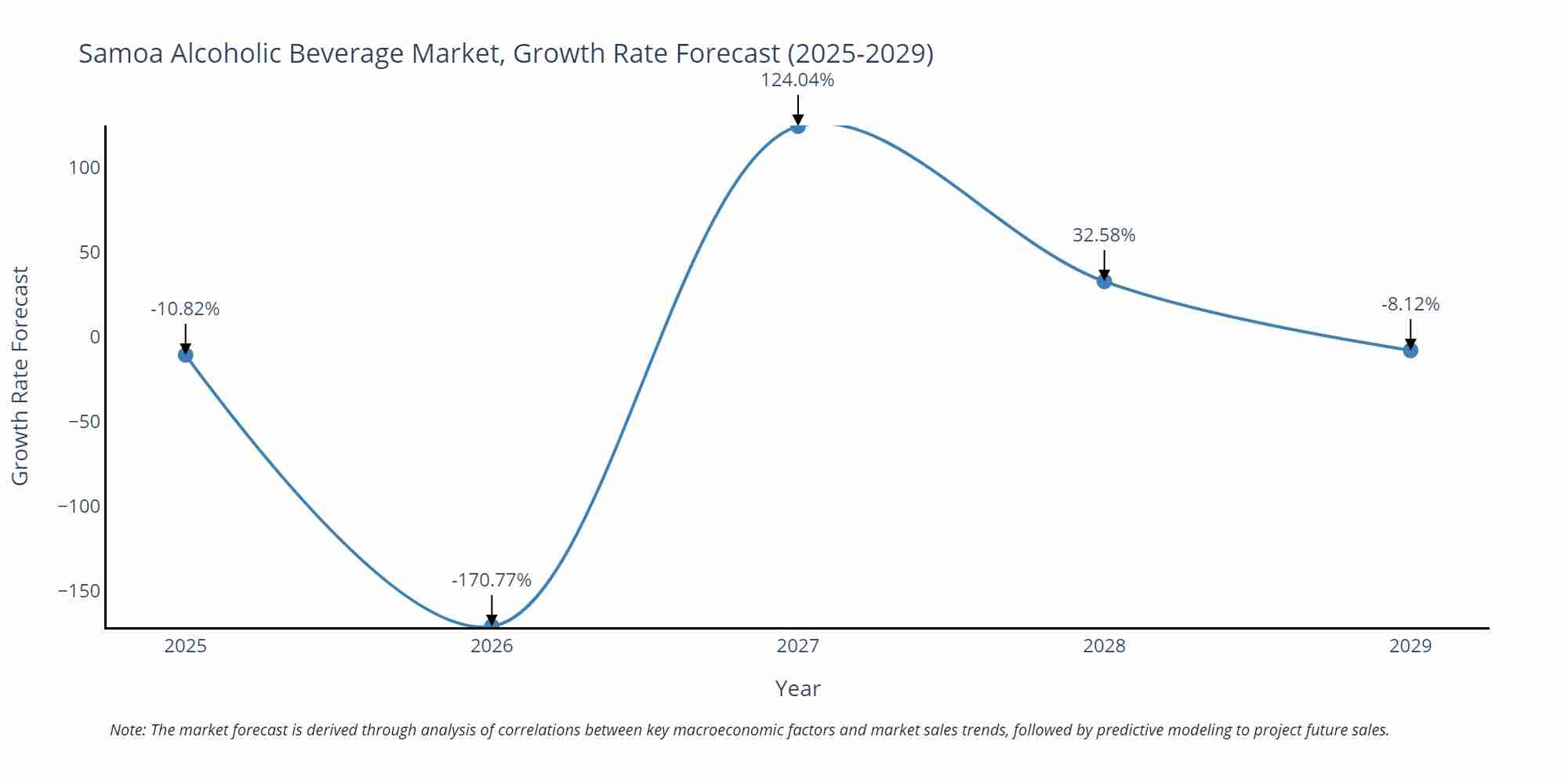 Samoa Alcoholic Beverage Market Growth Rate