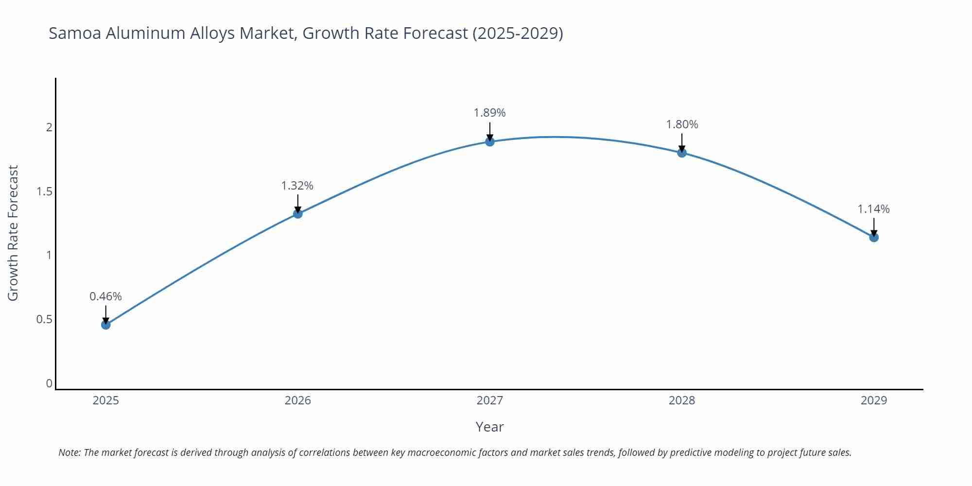 Samoa Aluminum Alloys Market Growth Rate